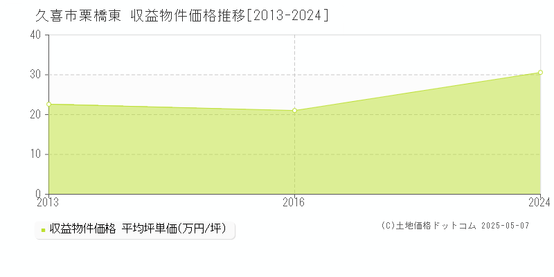 栗橋東(久喜市)の収益物件価格推移グラフ(坪単価)[2013-2024年]