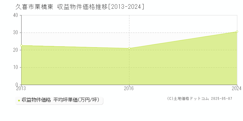 久喜市栗橋東の収益物件取引事例推移グラフ 