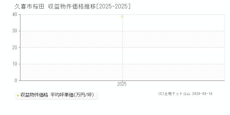 久喜市桜田の収益物件価格推移グラフ(坪単価)[2025-2025年]
