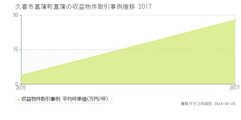 久喜市菖蒲町菖蒲の収益物件取引事例推移グラフ 