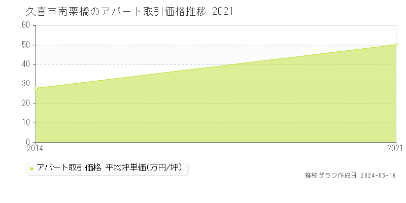 久喜市南栗橋のアパート価格推移グラフ 