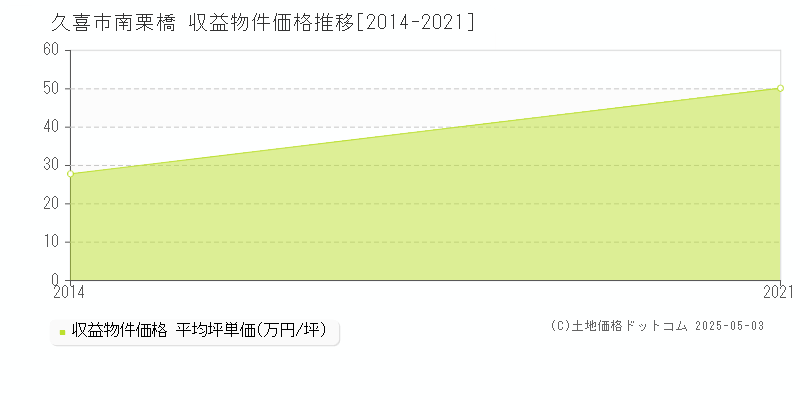 南栗橋(久喜市)の収益物件価格推移グラフ(坪単価)[2014-2021年]