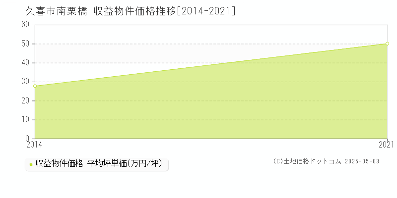 久喜市南栗橋のアパート価格推移グラフ 