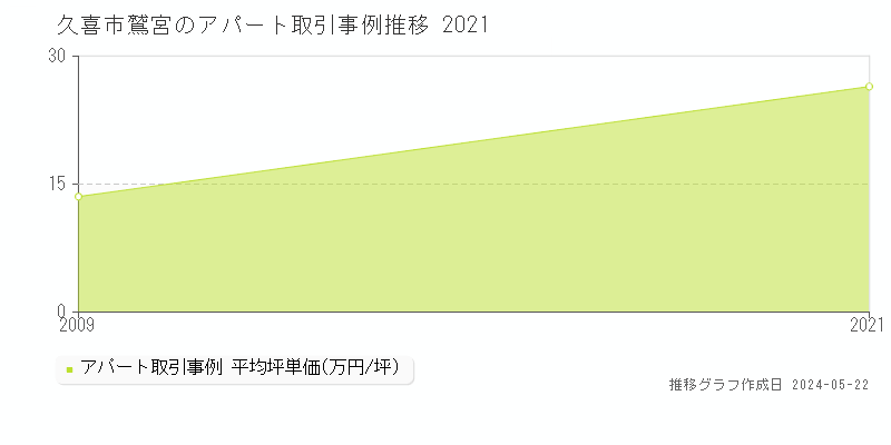 久喜市鷲宮のアパート価格推移グラフ 
