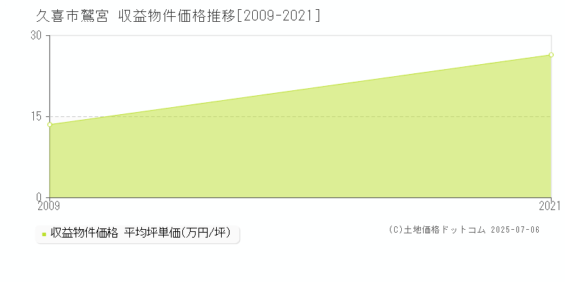 鷲宮(久喜市)の収益物件価格推移グラフ(坪単価)[2009-2021年]