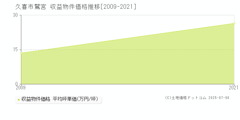 久喜市鷲宮のアパート価格推移グラフ 