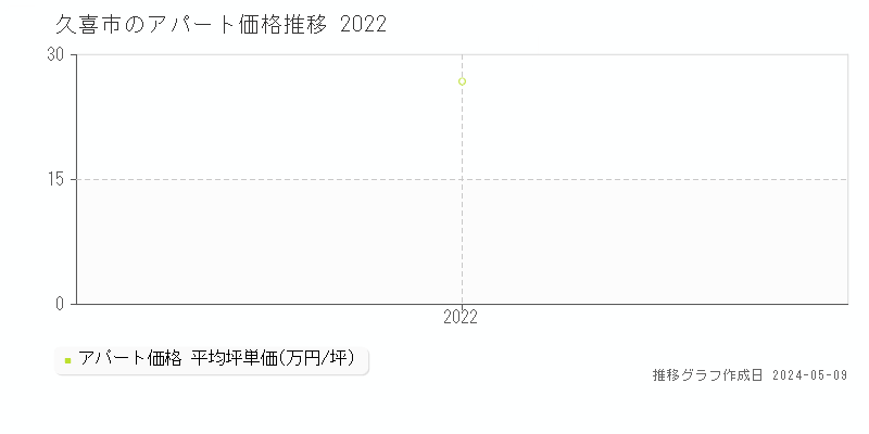 久喜市のアパート価格推移グラフ 