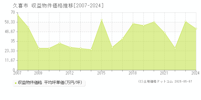 久喜市(埼玉県)の収益物件価格推移グラフ(坪単価)[2007-2024年]
