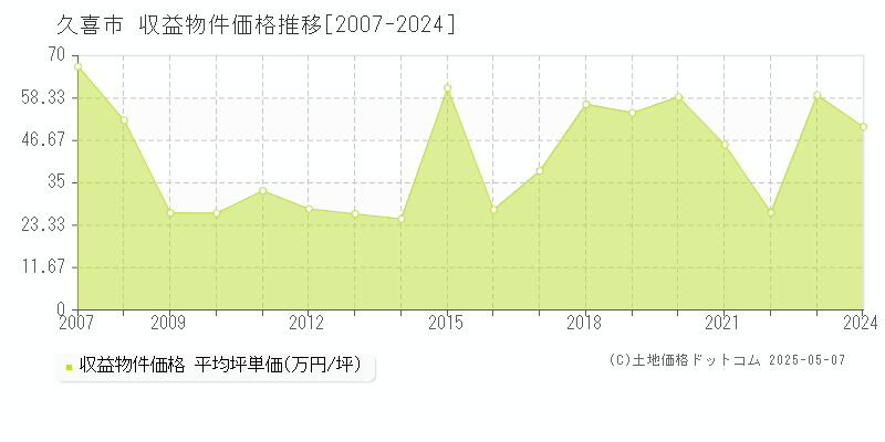 久喜市のアパート価格推移グラフ 