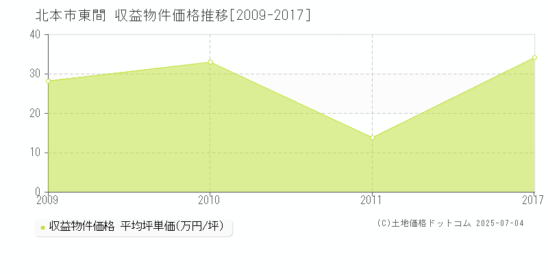 東間(北本市)の収益物件価格推移グラフ(坪単価)[2009-2017年]