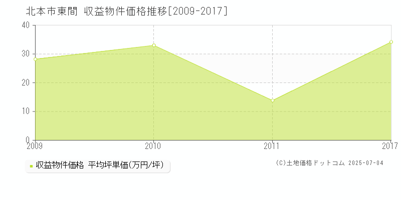 北本市東間のアパート価格推移グラフ 