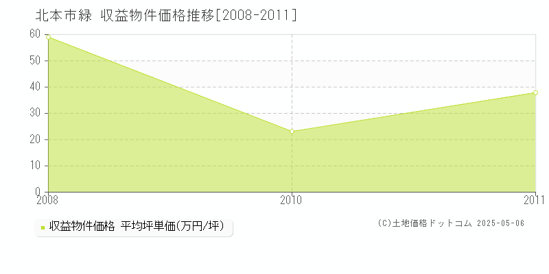 緑(北本市)の収益物件価格推移グラフ(坪単価)[2008-2011年]