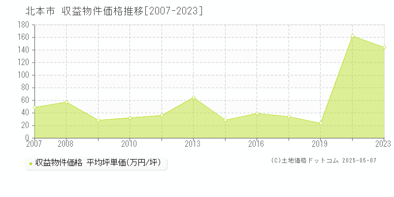 北本市(埼玉県)の収益物件価格推移グラフ(坪単価)[2007-2023年]
