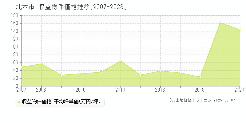 北本市のアパート価格推移グラフ 