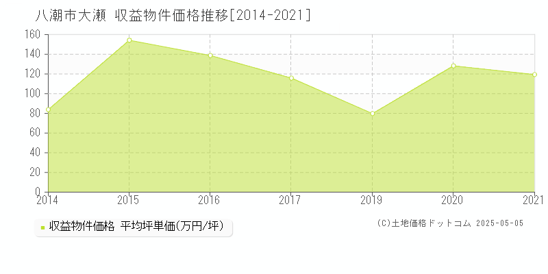 大瀬(八潮市)の収益物件価格推移グラフ(坪単価)[2014-2021年]