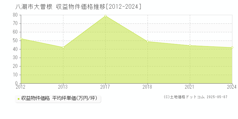 八潮市大曽根のアパート価格推移グラフ 