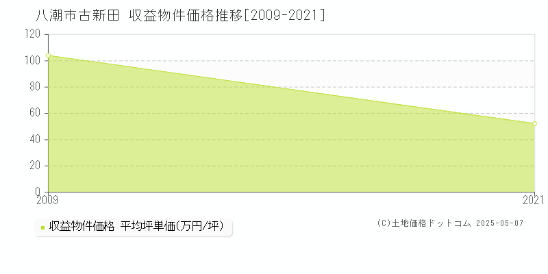 古新田(八潮市)の収益物件価格推移グラフ(坪単価)[2009-2021年]