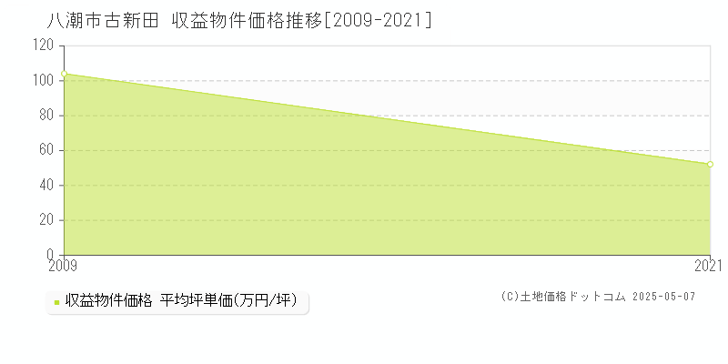 八潮市古新田のアパート価格推移グラフ 