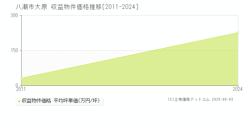 大原(八潮市)の収益物件価格推移グラフ(坪単価)[2011-2024年]