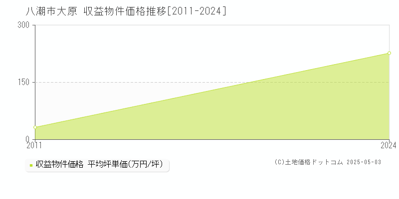 八潮市大原のアパート価格推移グラフ 