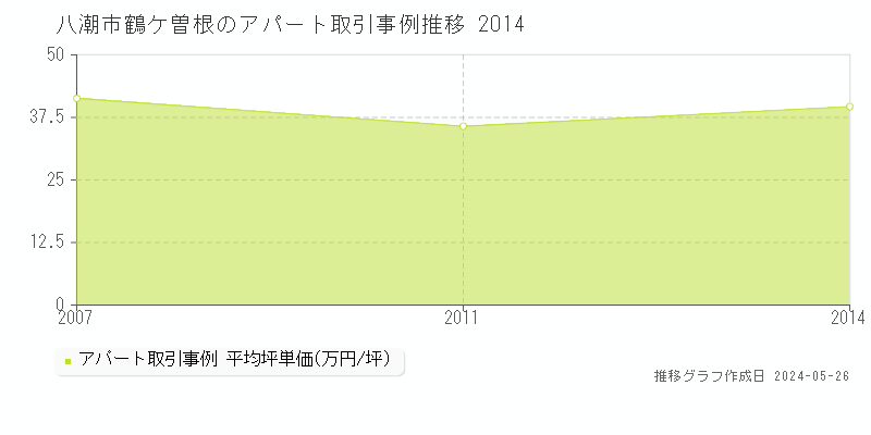 八潮市鶴ケ曽根のアパート価格推移グラフ 