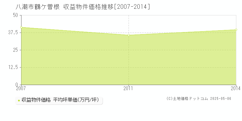 鶴ケ曽根(八潮市)の収益物件価格推移グラフ(坪単価)[2007-2014年]