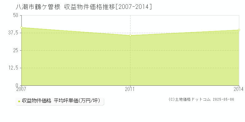 八潮市鶴ケ曽根のアパート価格推移グラフ 