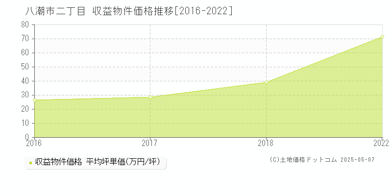 二丁目(八潮市)の収益物件価格推移グラフ(坪単価)[2016-2022年]