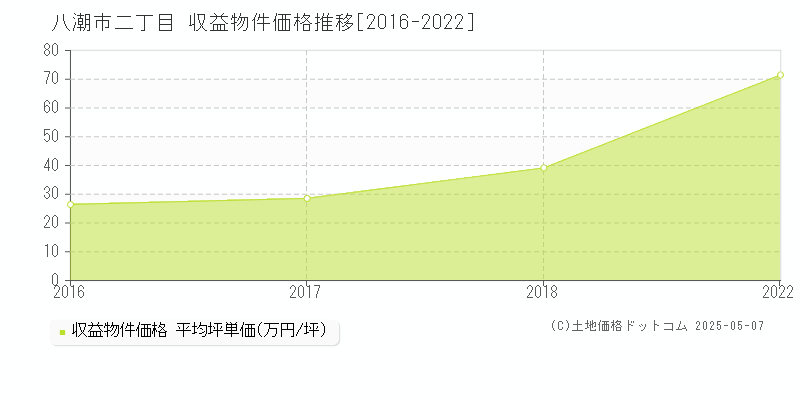 八潮市二丁目のアパート価格推移グラフ 