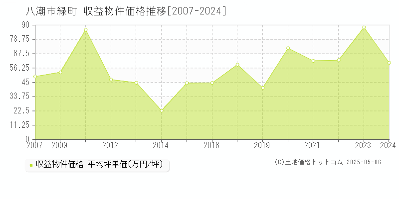 緑町(八潮市)の収益物件価格推移グラフ(坪単価)[2007-2024年]