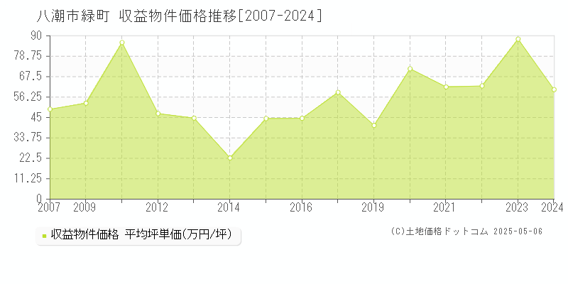 八潮市緑町のアパート価格推移グラフ 