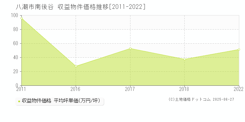 南後谷(八潮市)の収益物件価格推移グラフ(坪単価)[2011-2022年]