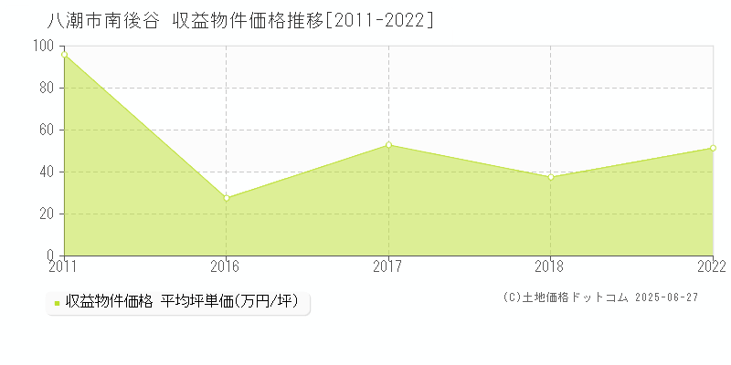 八潮市南後谷のアパート価格推移グラフ 