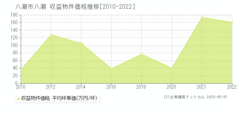 八潮(八潮市)の収益物件価格推移グラフ(坪単価)[2010-2022年]
