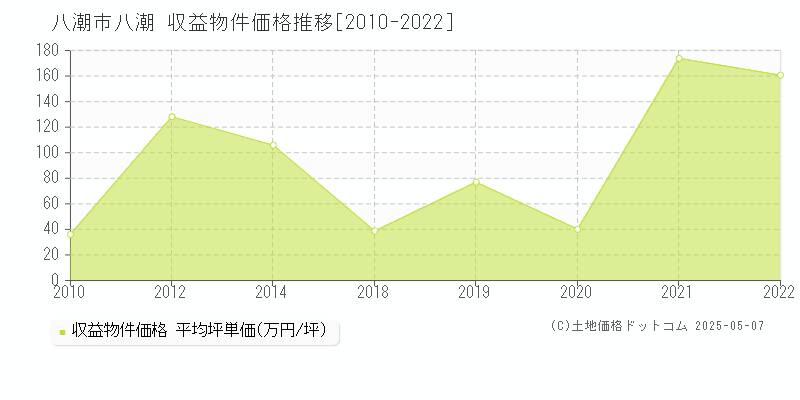 八潮市八潮のアパート価格推移グラフ 