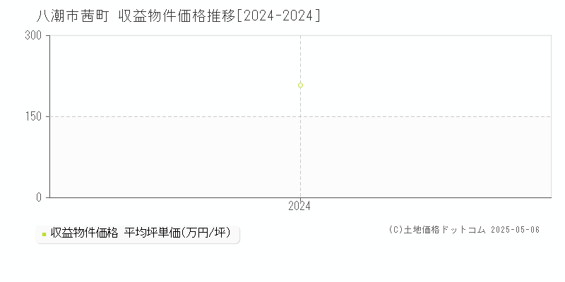 茜町(八潮市)の収益物件価格推移グラフ(坪単価)[2024-2024年]