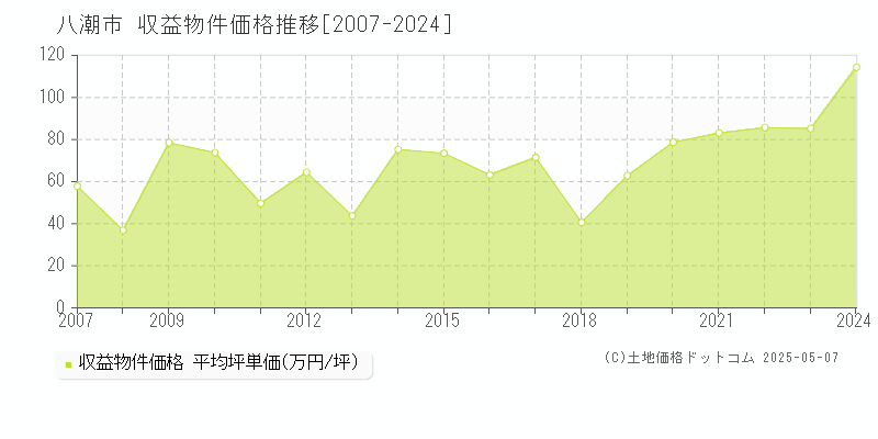 八潮市(埼玉県)の収益物件価格推移グラフ(坪単価)[2007-2024年]