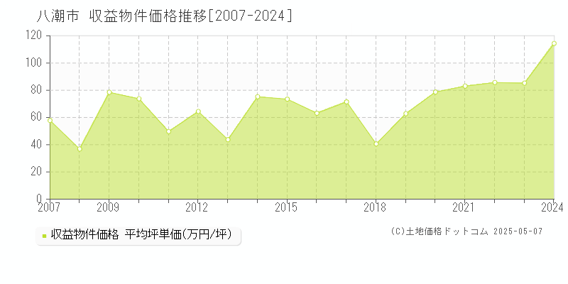 八潮市のアパート価格推移グラフ 