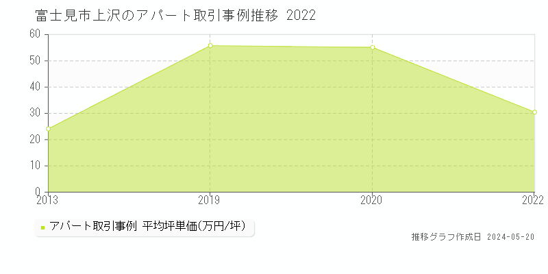 富士見市上沢のアパート価格推移グラフ 