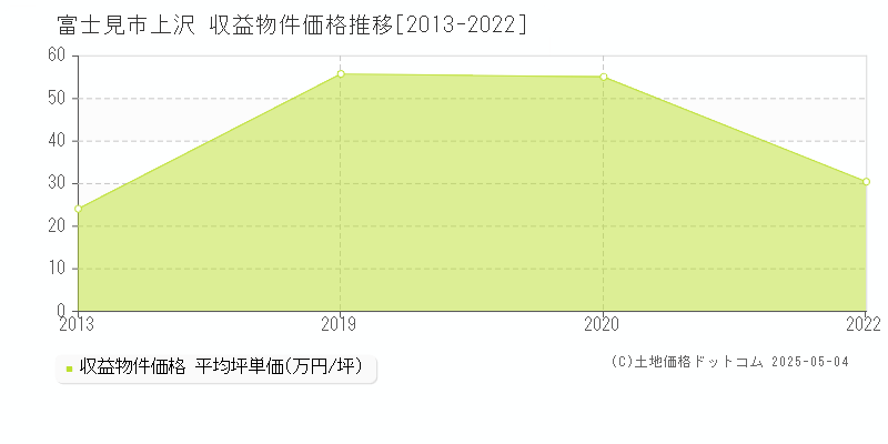 上沢(富士見市)の収益物件価格推移グラフ(坪単価)[2013-2022年]