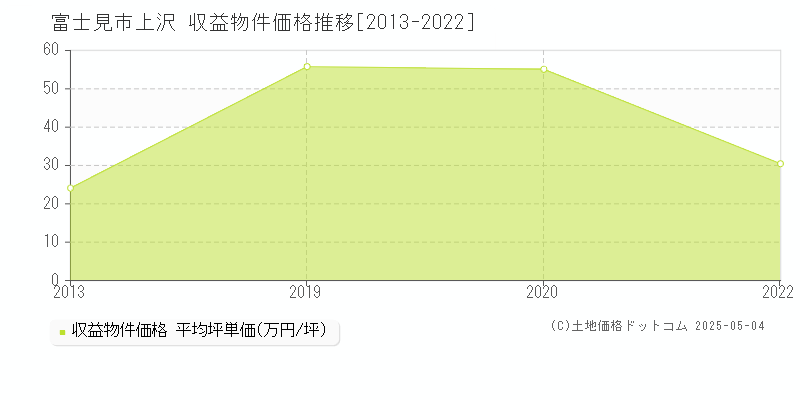 富士見市上沢のアパート価格推移グラフ 