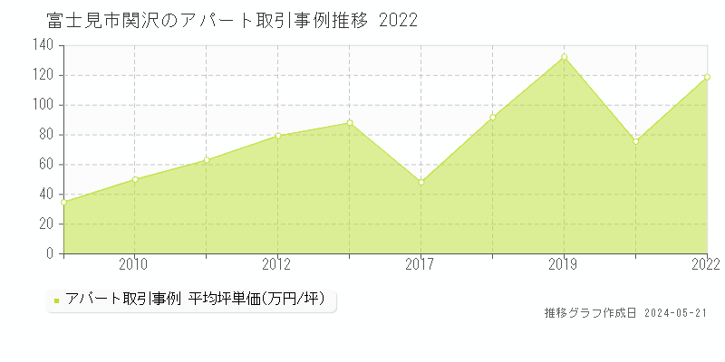 富士見市関沢のアパート価格推移グラフ 
