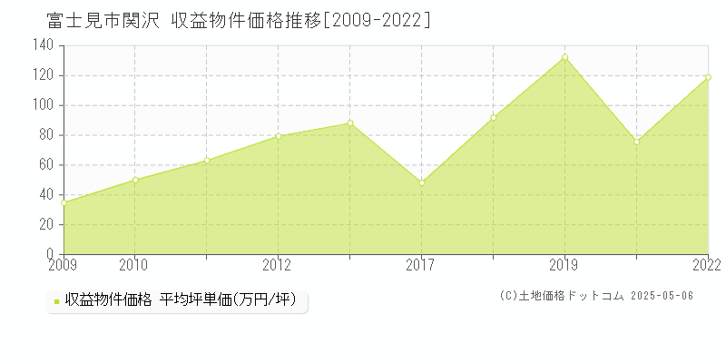 関沢(富士見市)の収益物件価格推移グラフ(坪単価)[2009-2022年]