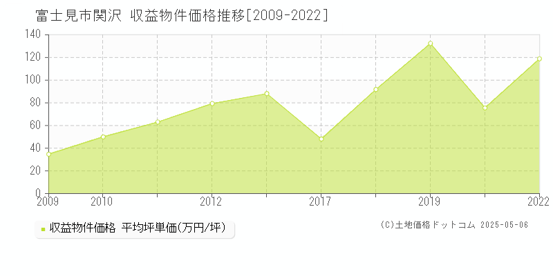 富士見市関沢のアパート価格推移グラフ 