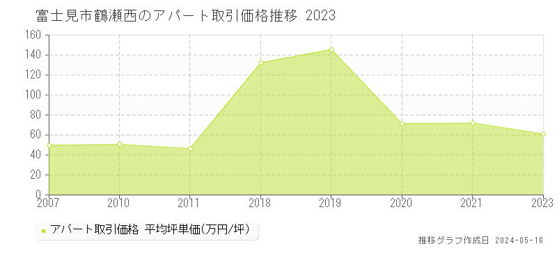 富士見市鶴瀬西のアパート価格推移グラフ 