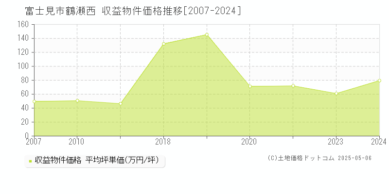 鶴瀬西(富士見市)の収益物件価格推移グラフ(坪単価)[2007-2024年]