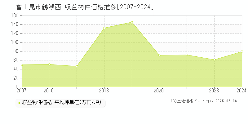 富士見市鶴瀬西のアパート価格推移グラフ 