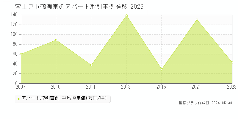 富士見市鶴瀬東のアパート価格推移グラフ 