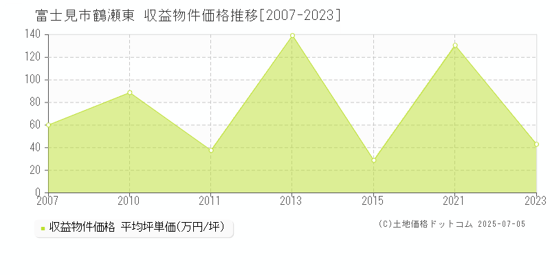 鶴瀬東(富士見市)の収益物件価格推移グラフ(坪単価)[2007-2023年]