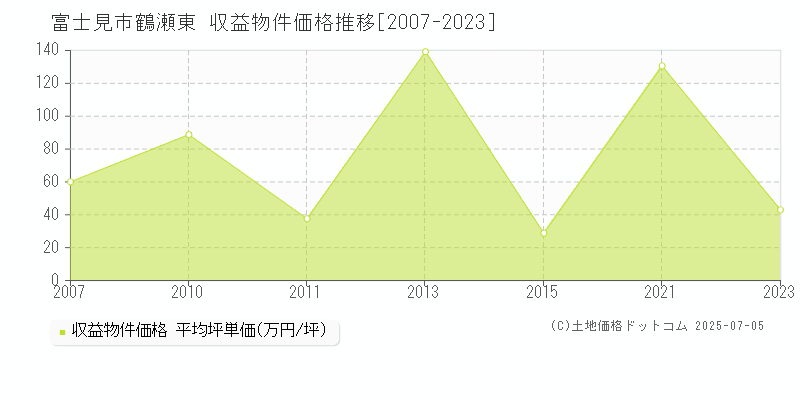 富士見市鶴瀬東のアパート価格推移グラフ 